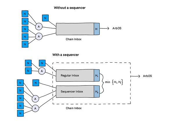 10分钟读懂 Arbitrum 的工作原理2 10分钟读懂 Arbitrum 的工作原理2