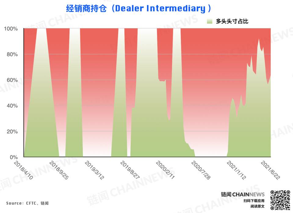 白热化的多空博弈中,两类大型机构均罕见反向操作| CFTC货币周持仓2 白热化的多空博弈中,两类大型机构均罕见反向操作| CFTC货币周持仓2