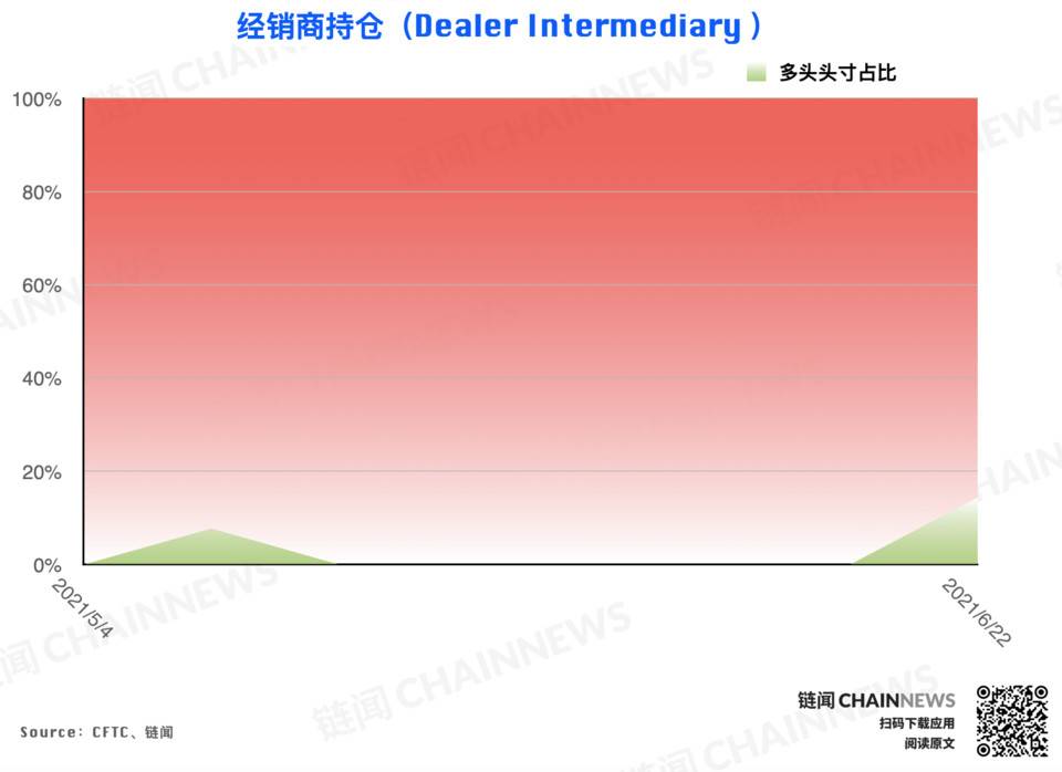 白热化的多空博弈中,两类大型机构均罕见反向操作| CFTC货币周持仓13 白热化的多空博弈中,两类大型机构均罕见反向操作| CFTC货币周持仓13