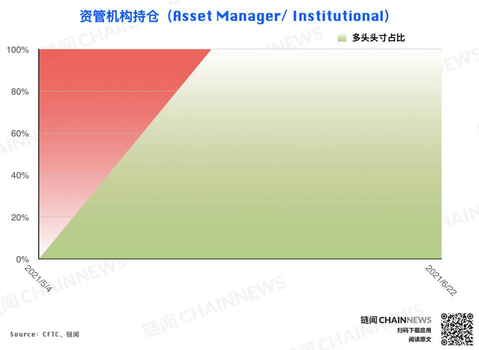 白热化的多空博弈中,两类大型机构均罕见反向操作| CFTC货币周持仓15 白热化的多空博弈中,两类大型机构均罕见反向操作| CFTC货币周持仓15