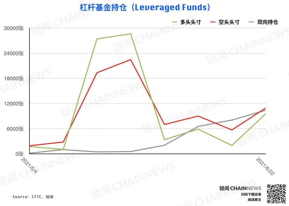 白热化的多空博弈中，两类大型机构均罕见反向操作| CFTC货币周持仓16
