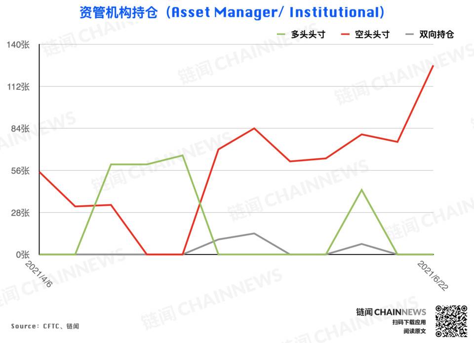 白热化的多空博弈中，两类大型机构均罕见反向操作| CFTC货币周持仓25