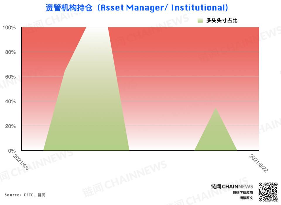 白热化的多空博弈中,两类大型机构均罕见反向操作| CFTC货币周持仓26 白热化的多空博弈中,两类大型机构均罕见反向操作| CFTC货币周持仓26