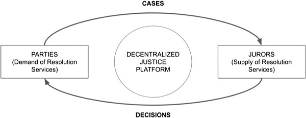 分散仲裁：kleros、Aragon、jur