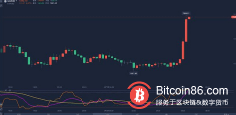 比特币持续反弹，站上3.4万美元，以太坊每天上涨5%以上，空头让位？1