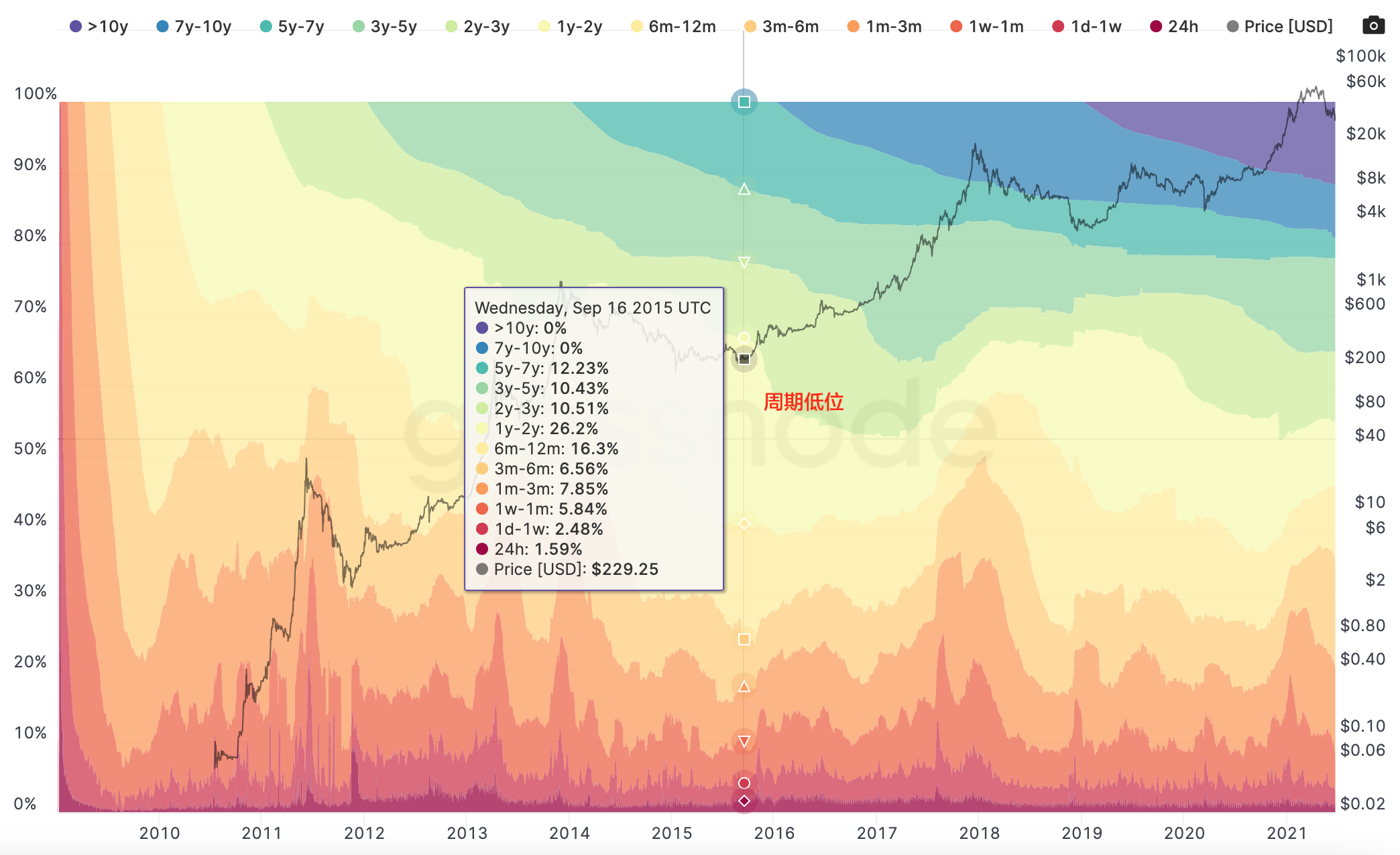 科普：对utxo的深刻理解2