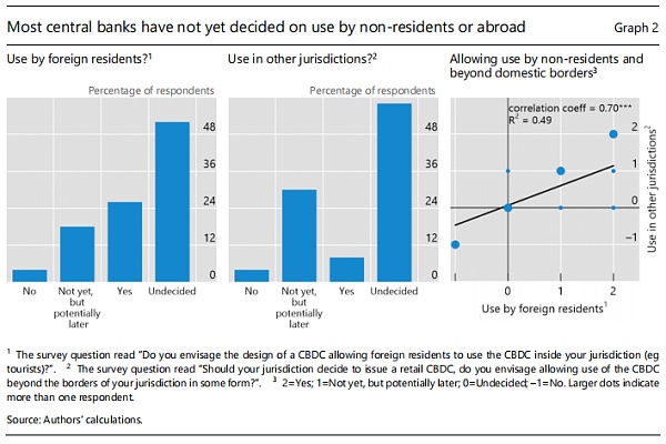 关于CBDC跨境使用的初步思考1