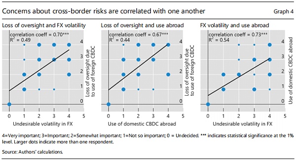 关于CBDC跨境使用的初步思考3