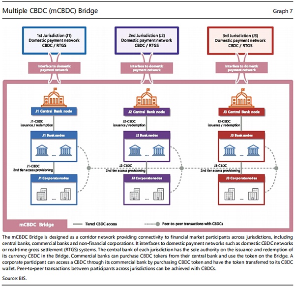 关于CBDC跨境使用的初步思考6