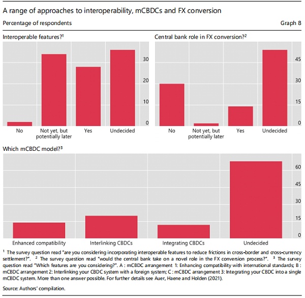 关于CBDC跨境使用的初步思考7