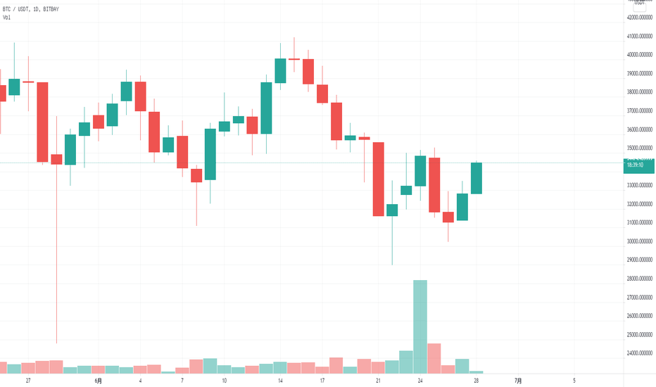 大饼双底走高,关注下一个目标区域