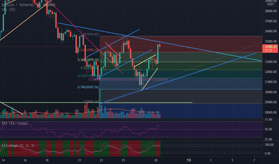 【阿威】还需要等待BTC趋势的确认
