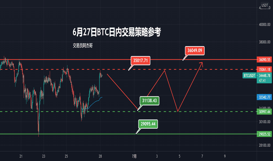6月28日BTC日内操作策略参考 6月28日BTC日内操作策略参考
