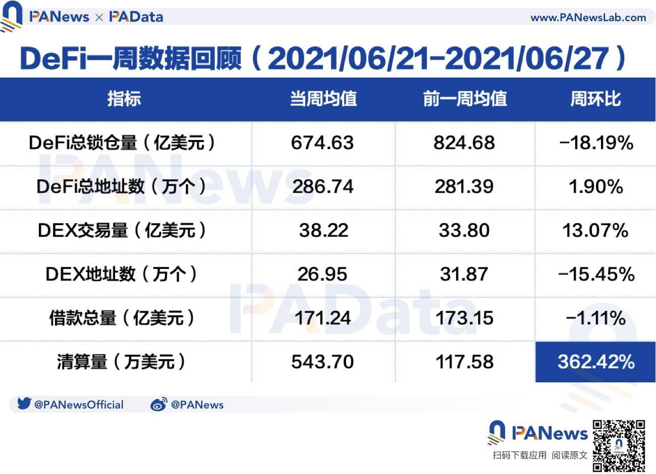 defi一周回顾：总锁定量环比下降18%，贷款平台日均结算量环比上升362%