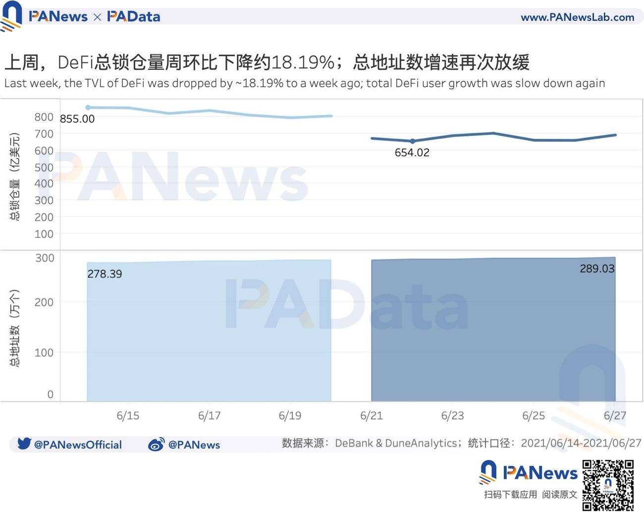 defi一周回顾：总锁定量环比下降18%，贷款平台日均结算量环比上升362%1