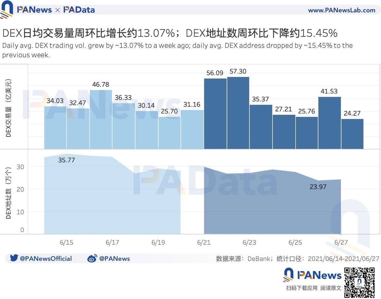 defi一周回顾：总锁定量环比下降18%，贷款平台日均结算量环比上升362%2