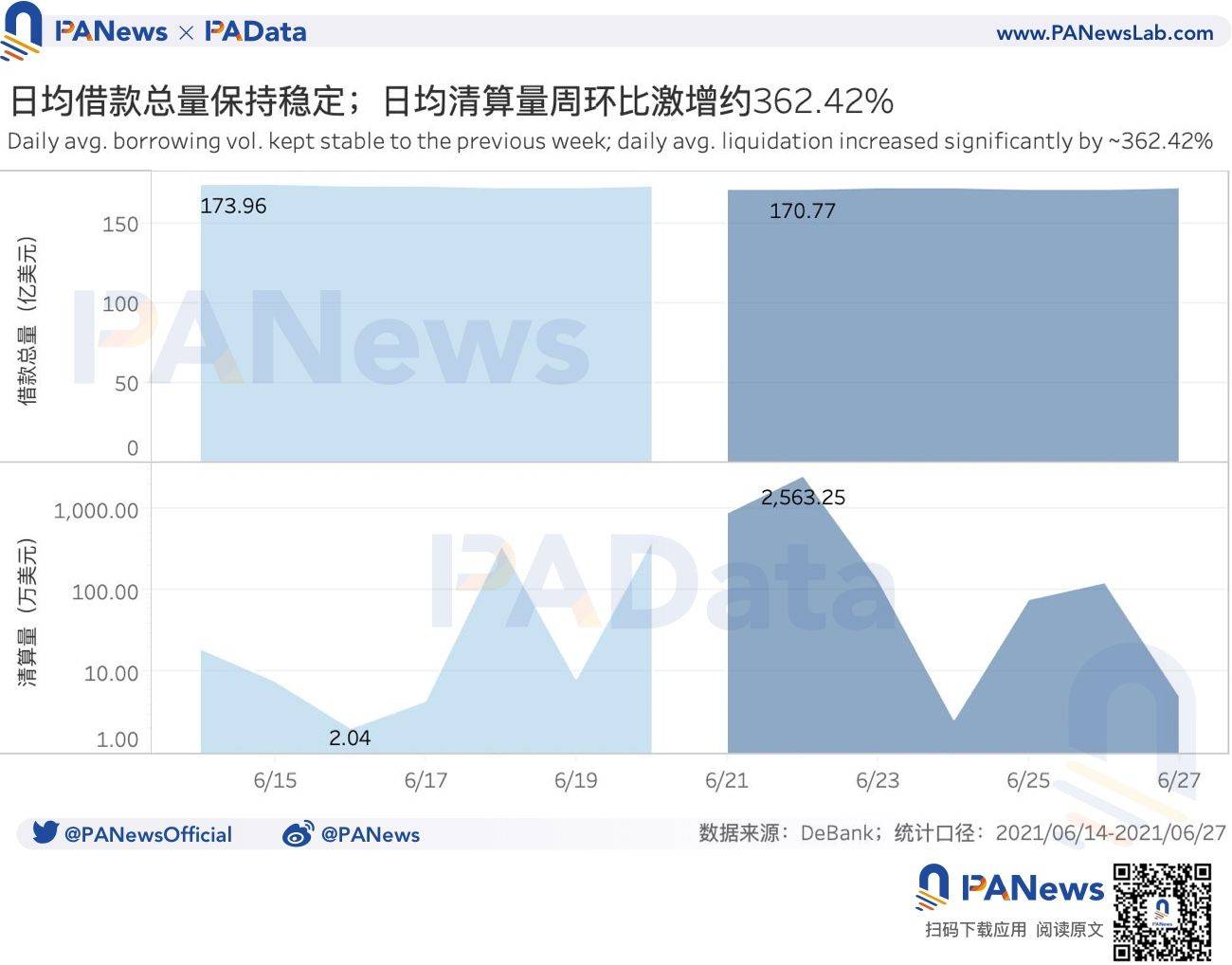 defi一周回顾：总锁定量环比下降18%，贷款平台日均结算量环比上升362%3