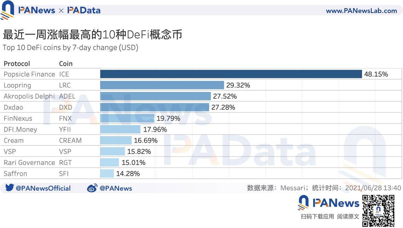 defi一周回顾：总锁定量环比下降18%，贷款平台日均结算量环比上升362%4