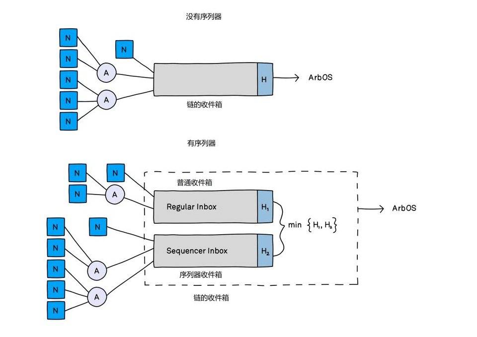 读懂 Arbitrum 工作原理：扩容方式、质押与费用等2