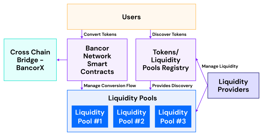什么是Liquidity Pool ? 它是如何运作的 ？1