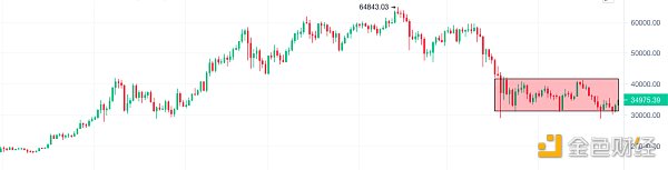 比特币本周将如何突破3.5万美元？