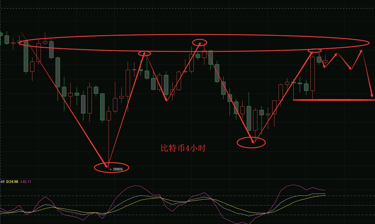 张大哥：6.28天比特币运营建议