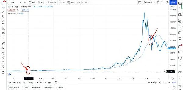 加密市场是牛市还是熊市？与数据交谈1