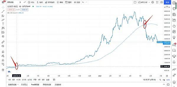 加密市场是牛市还是熊市？与数据交谈3
