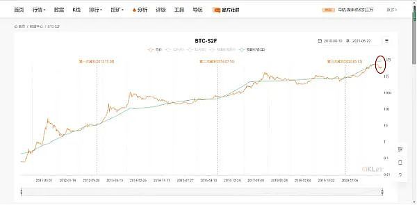 加密市场是牛市还是熊市？与数据交谈9