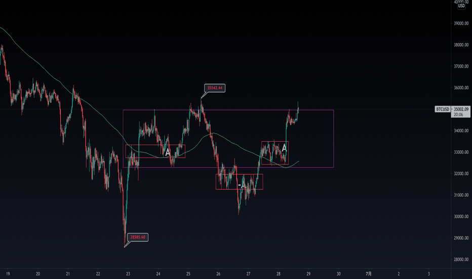 接受影子线是比特币周刊的短期调整吗？