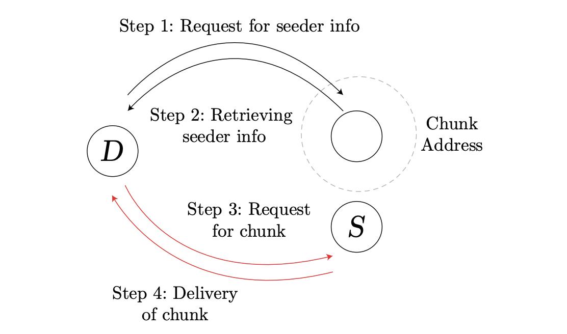 分析Swarm的风险与创新，矿工入场仍需谨慎考虑2