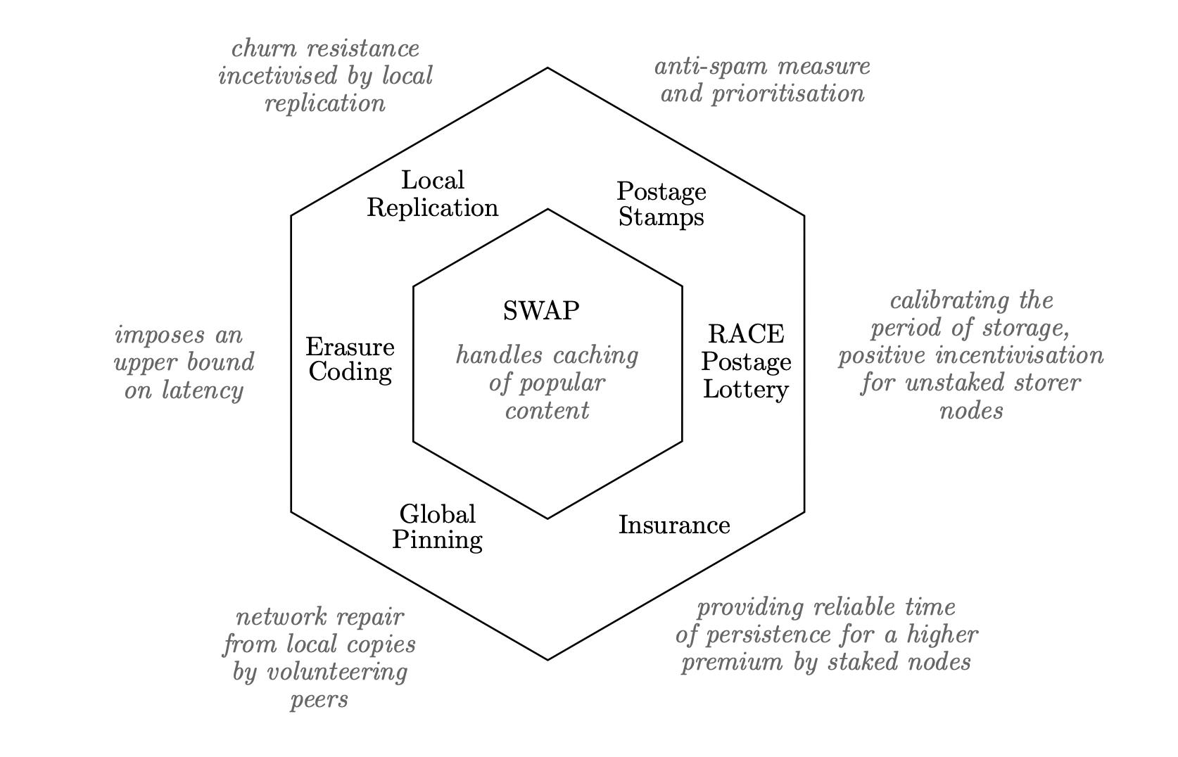 分析Swarm的风险与创新，矿工入场仍需谨慎考虑3
