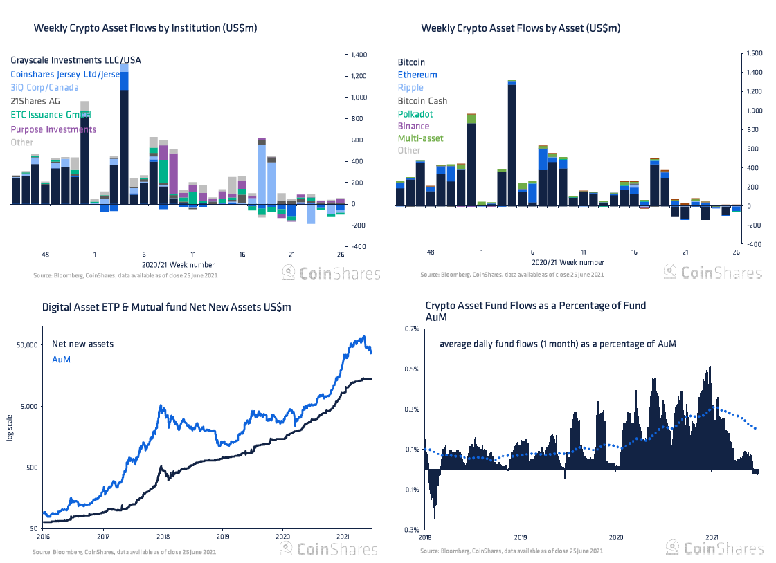 资料图：资金连续四周外流，以太坊卖盘压力最大，比特币市场人气严重分化2