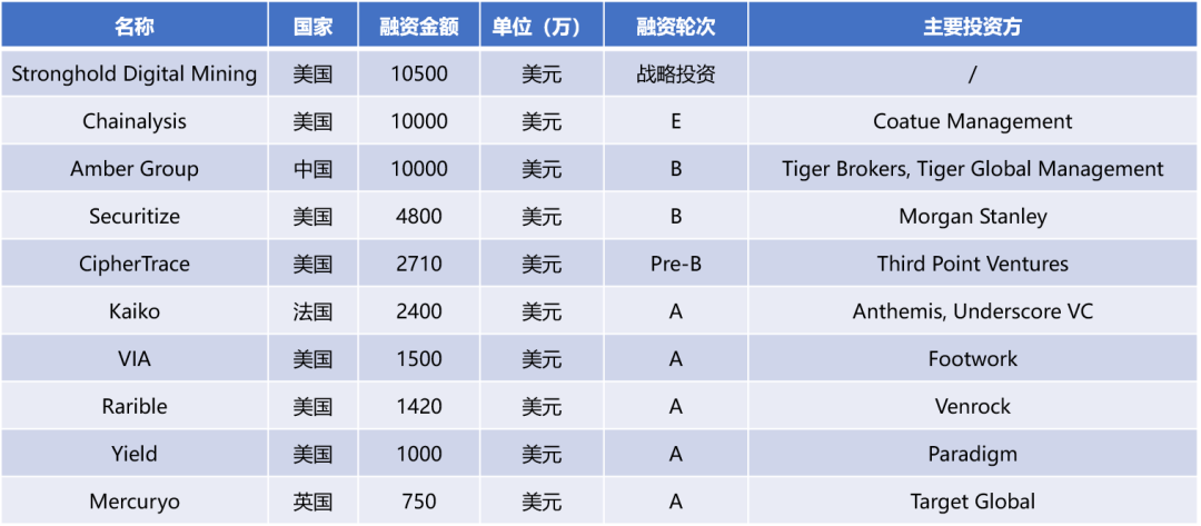 区块链周报|上周融资总量较上期明显上升；苏富比拍卖了加密朋克（cryptopunk）五个实体，单次最高出价为13.87万美元1