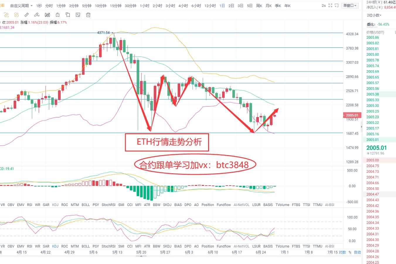 港神ETH6/28夜晚市场点评趋势分析与分享 港神ETH6/28夜晚市场点评趋势分析与分享