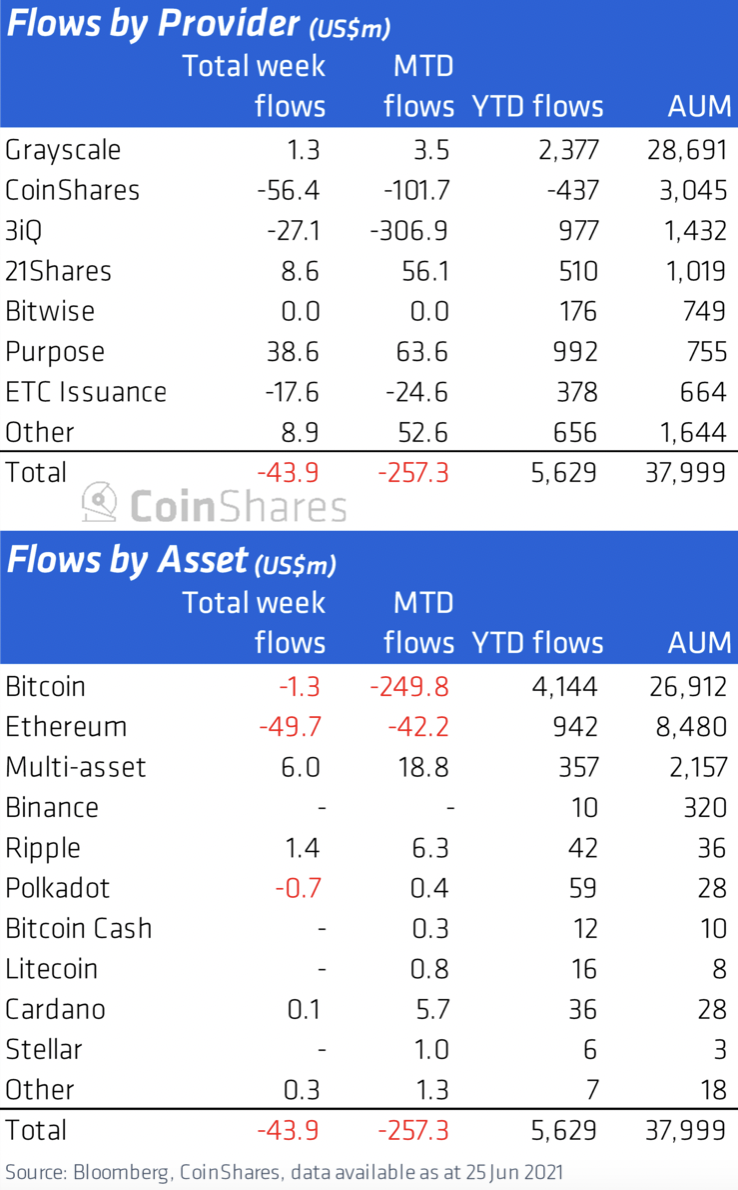 Coinshare：资本连续四周外流，以太坊最大的销售压力，比特币市场人气严重分化1