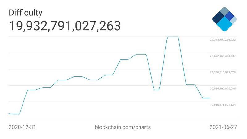 比特币将迎史上最大难度下调，这五件事值得关注2