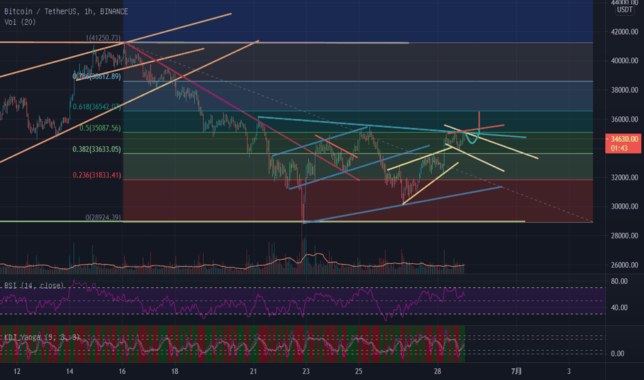 【awei】睡前随便画画BTC趋势