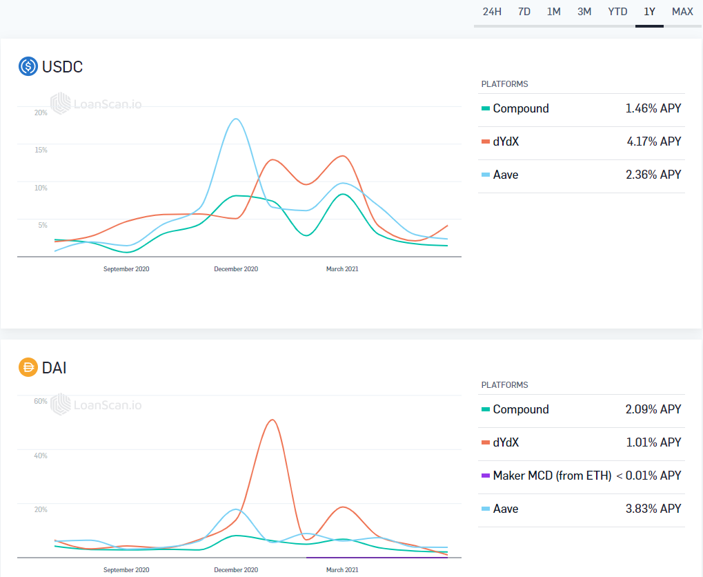 交易所170亿稳定货币股票破纪录，DeFi无风险挖掘不如支付宝？