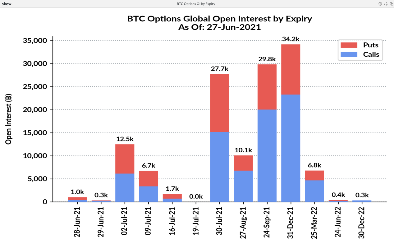 超过40000个BTC和390000个eth选项将在7月份到期，更多的以太坊电话将到期