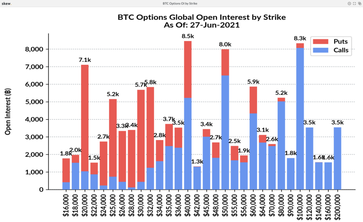 超过40000个BTC和390000个eth选项将在7月份到期，更多的以太坊电话将到期2