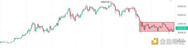 比特币突破35000美元 本周行情会如何演绎？