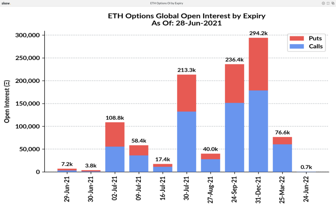 超过40000个BTC和390000个eth选项将在7月份到期,更多的以太坊电话将到期1 超过40000个BTC和390000个eth选项将在7月份到期,更多的以太坊电话将到期1