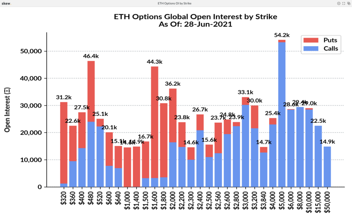 超过40000个BTC和390000个eth选项将在7月份到期,更多的以太坊电话将到期3 超过40000个BTC和390000个eth选项将在7月份到期,更多的以太坊电话将到期3