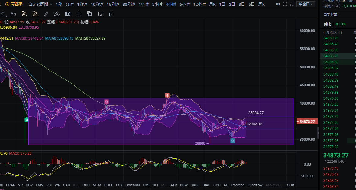 投币圈七姐/月线即将结束。现阶段的冲击调整。注意压制和破坏的情况