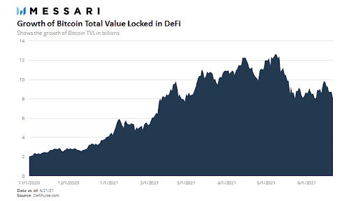 如何释放比特币的defi值？1