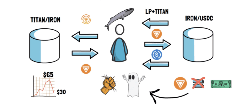 Iron Finance跌落神坛：银行挤兑构成DeFi致命威胁5