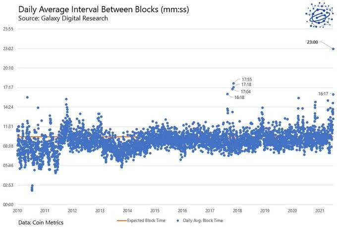 你为什么不太担心比特币的计算能力骤降呢？