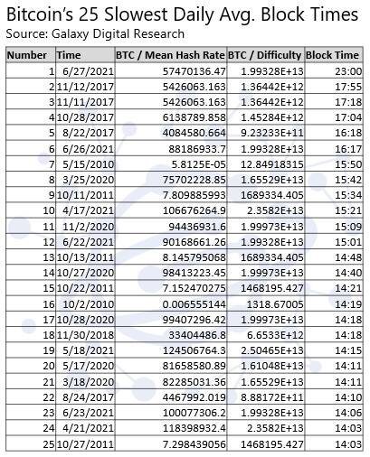 你为什么不太担心比特币的计算能力骤降呢？1