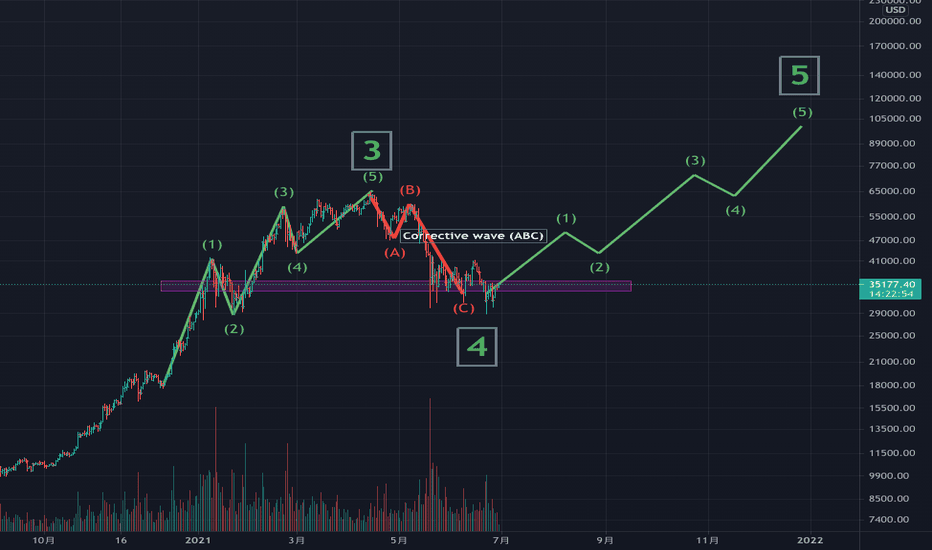 比特币目前可能处于四波的底部，下半年将冲击五波，并有望达到10万美元